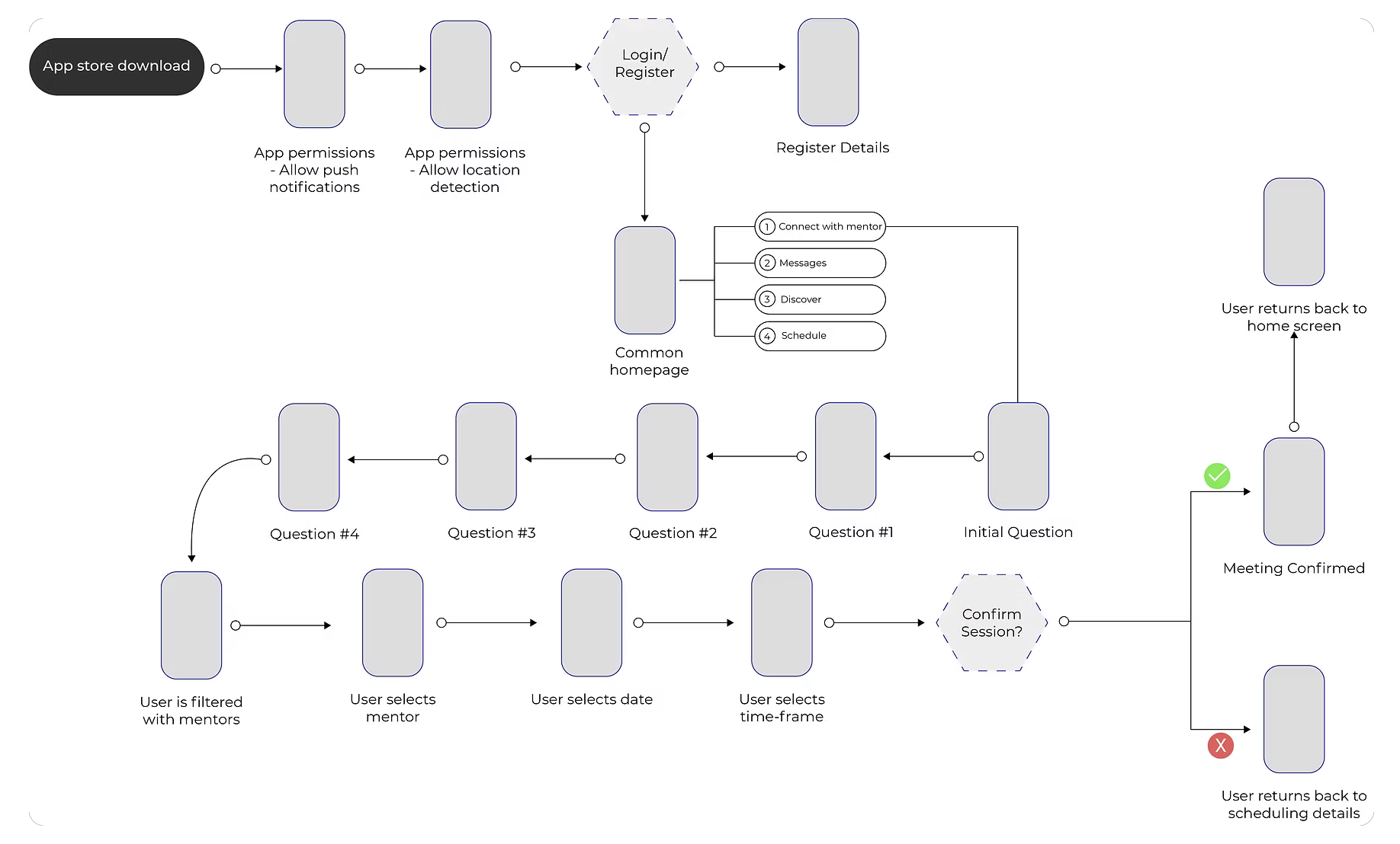 MIND Mentoring App user flow diagram