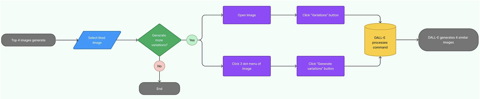 Journey map showing the user workflow for generating images from a prompt