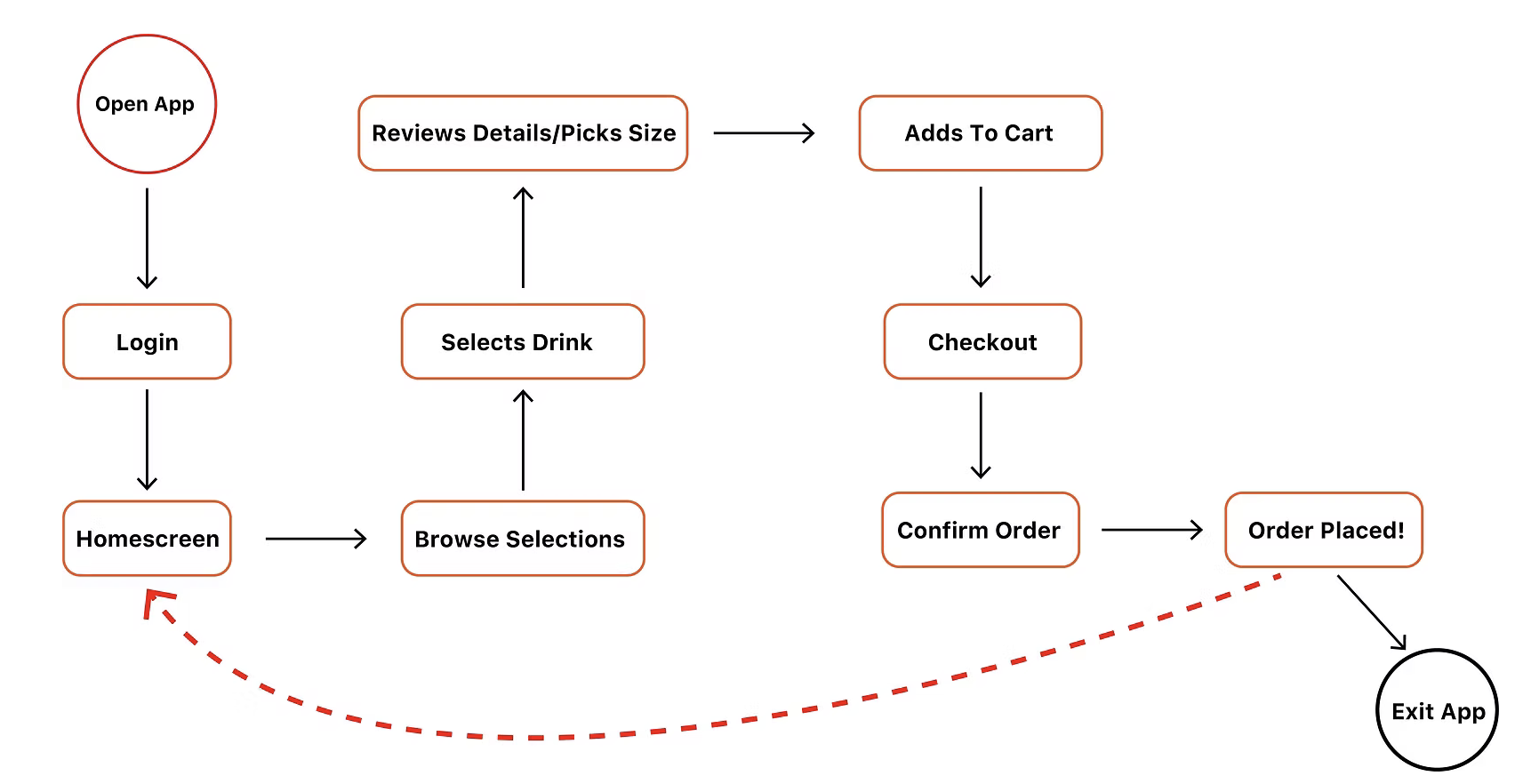 User flow: open app, login, browse, select drink, checkout, confirm order
